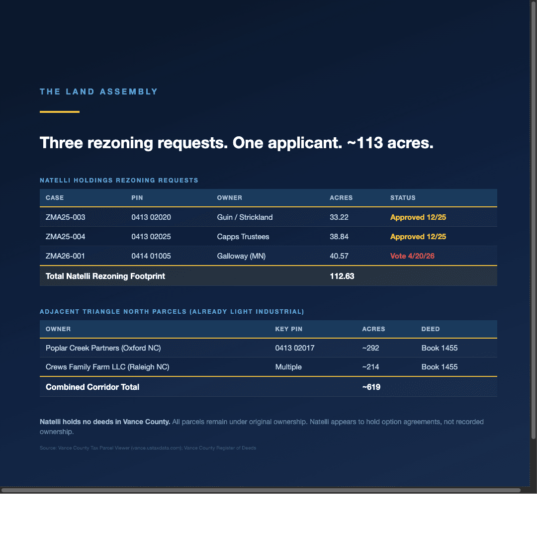 The full land assembly - 619 acres